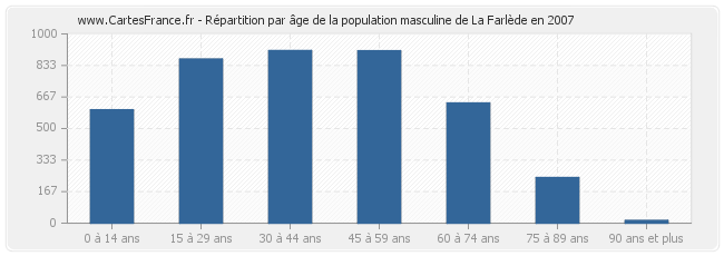 Répartition par âge de la population masculine de La Farlède en 2007